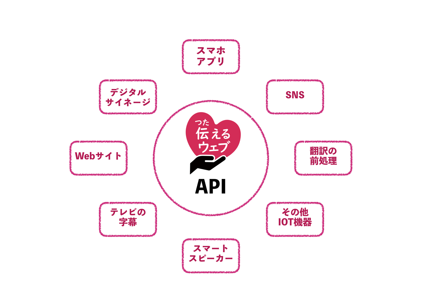 やさしい日本語化APIの活用シーン